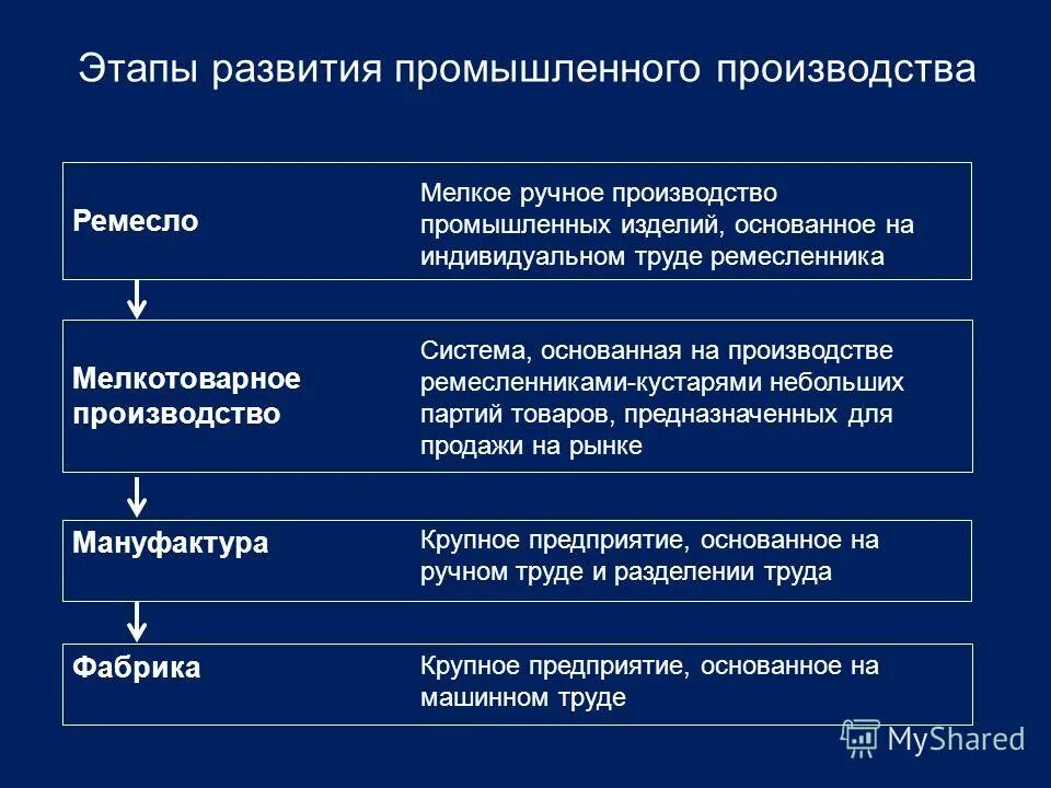 Этапы развития промышленности. Этапы развития промышленного производства. Исторические этапы развития промышленного производства. Ступени развития промышленности.