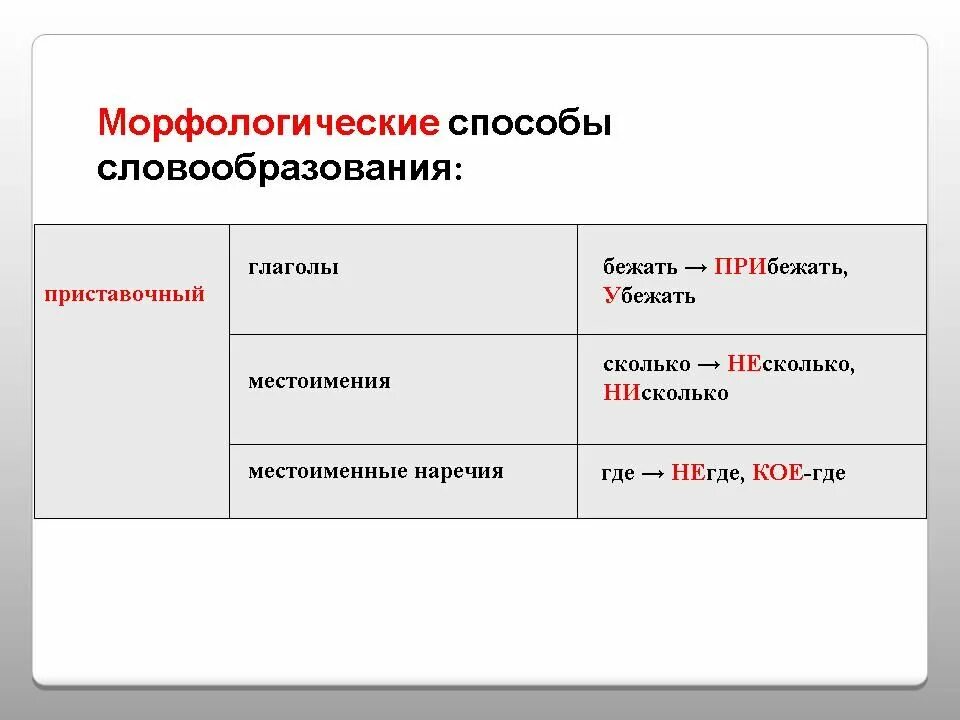 Словообразование глаголов в русском языке. Морфологические способы словообразования. Морфологический способ образования. Морфологический способ. Словообразование глаголов.