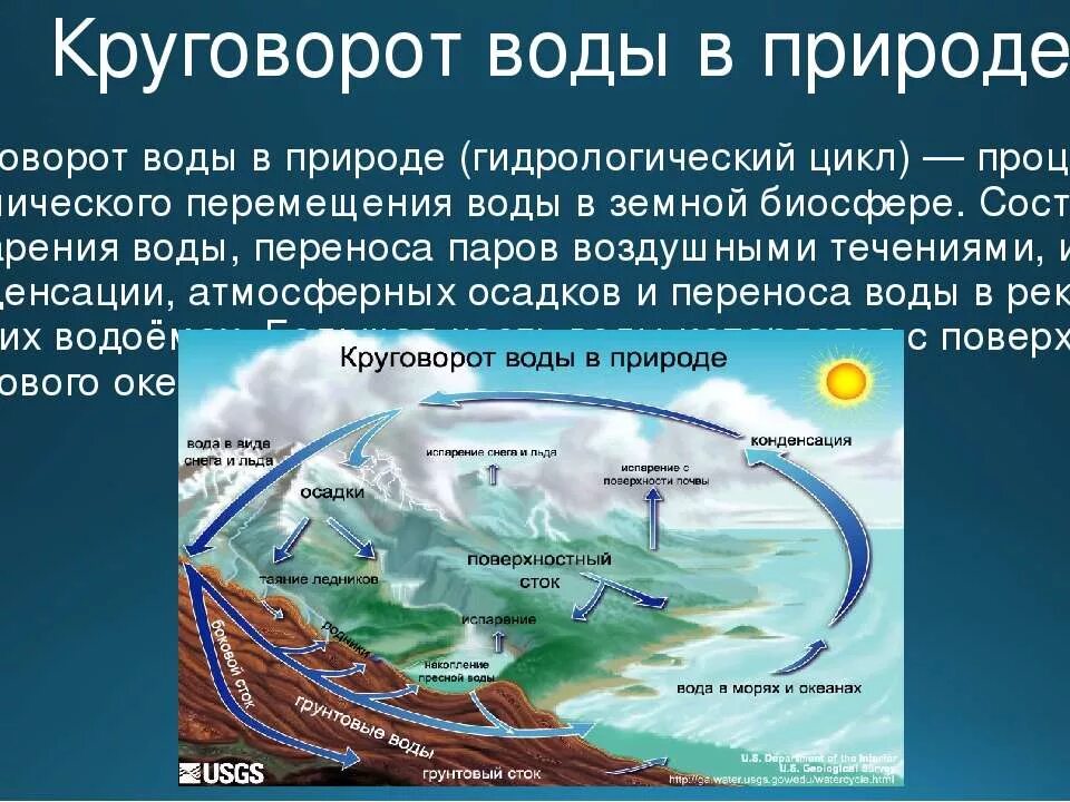 Какие процессы относятся к круговороту воды. Круговорот воды в природе 6 класс география. Круговорот воды в природе 7 класс география. Круговорот воды в природе 5 класс география. Мировой круговорот в природе.