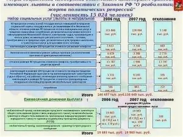 Льготы 2022 году