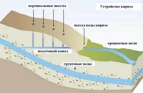 Канал кяриз
