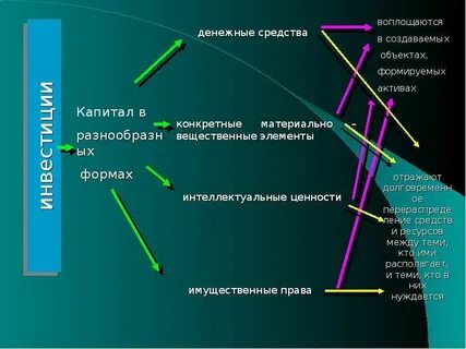 Суть инвестиционные средства