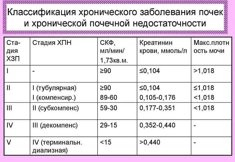 Терминальная стадия хронической болезни почек лечение. Скф степени хбп с3а. Стадии почечной недостаточности таблица. Хроническая болезнь почек клинические рекомендации 2022. Признаки, характерные для хронического гломерулонефрита.