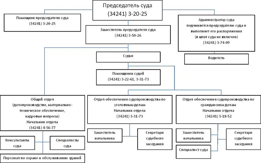 Делопроизводство районного суда. Структура судов Пермского края. Делопроизводство районного суда схема. Структура районного суда схема. Структура городского суда.