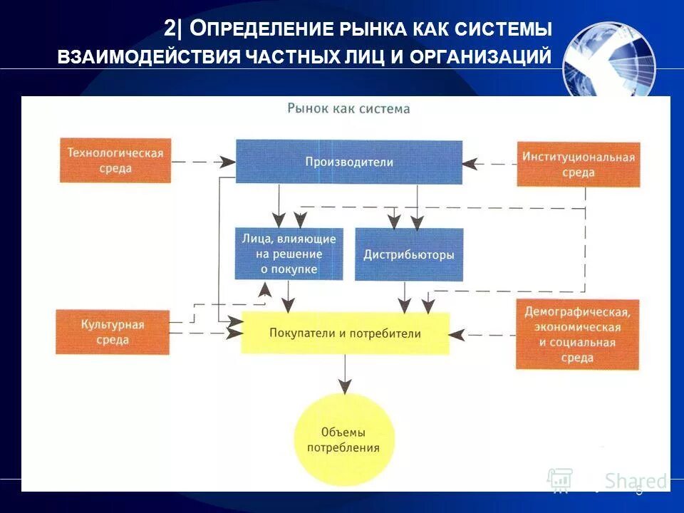 5 предприятие и рынок. Рынок экономических ресурсов. Характеристика рынка предприятий. Рыночное окружение предприятия. 5 предприятие и рынок.