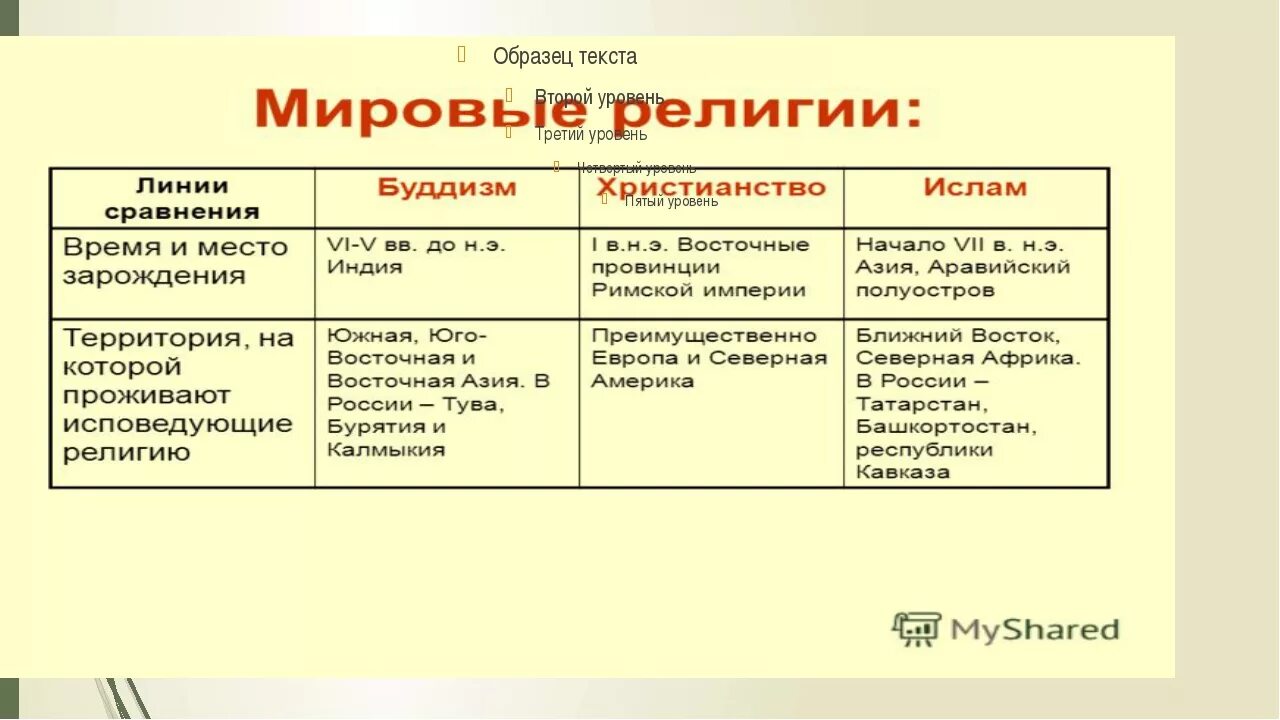 3 различия религии. Таблица мировые религии время возникновения место возникновения.