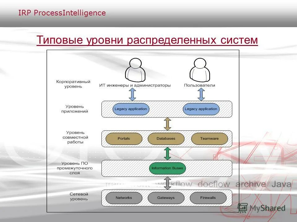 распределенные ис. уровни распределенных систем. модель и стек протоколов tcp/ip. система распределения. системы управления асу тп.