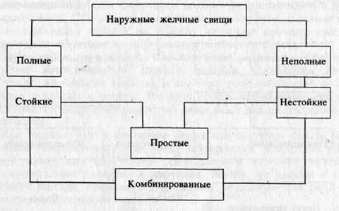 Желчные свищи