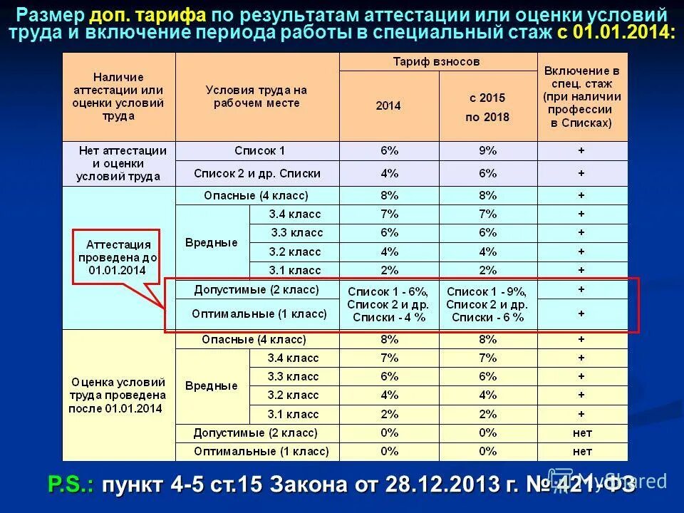 Стаж по вредности список 2. Вредные условия труда. Класс оценки условий труда. Условия труда перечень. Условия труда коды.