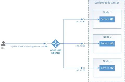 Service node