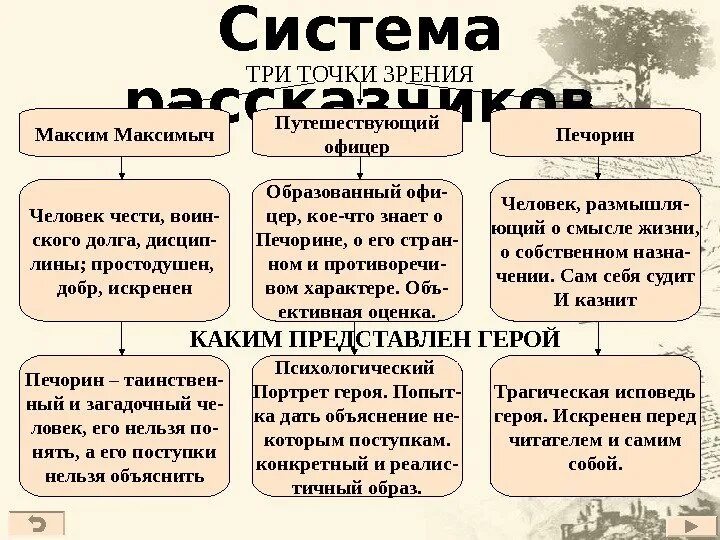 Сколько лет было печорину