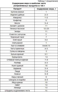 Легкоусвояемые углеводы список продуктов