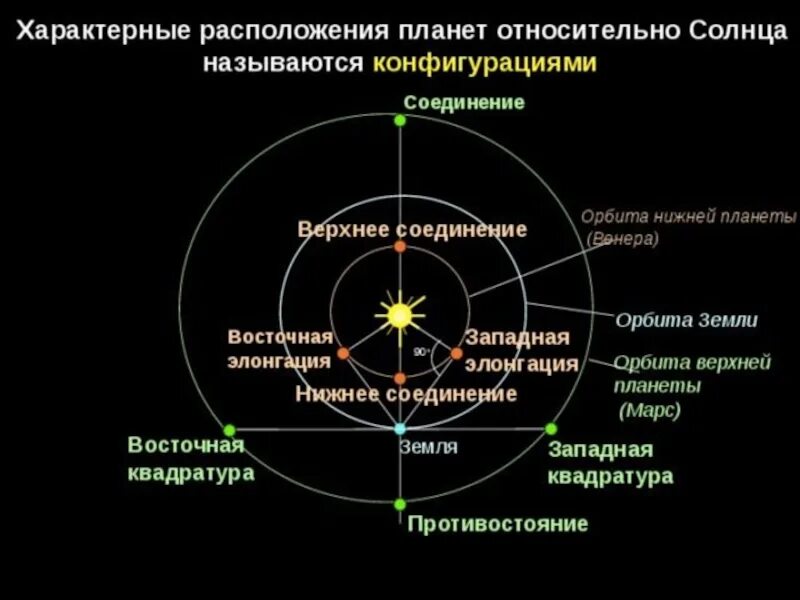 Верхнее местоположение. Элонгация планет солнечной системы. Конфигурации планет Восточная элонгация. Восточная элонгация внутренние планеты. Верхнее соединение Восточная элонгация.