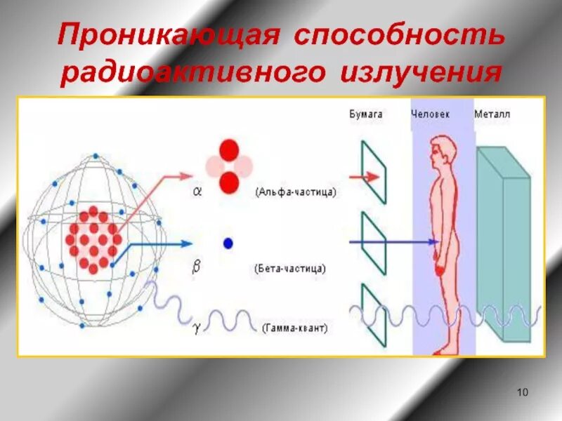 Радиоактивное излучение это физика. Радиоактивное излучение. Проникающая способность радиоактивного излучения. Радиационное излучение. Радиоактивность виды радиоактивных излучений.