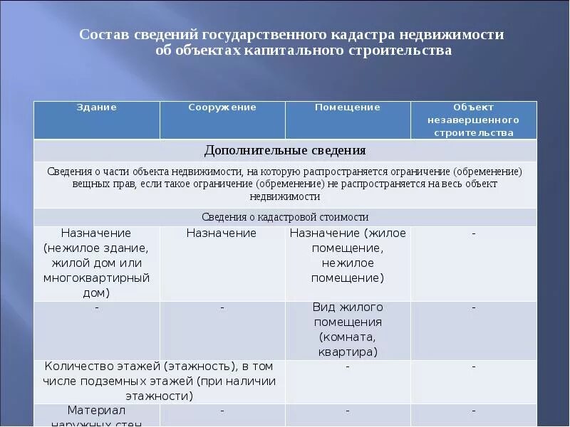 Состав сведений кадастра недвижимости. Государственный кадастр недвижимости (ГКН).. Основные сведения в ГКН. Правовая основа государственного кадастра недвижимости. Срок кадастрового учета и регистрации прав