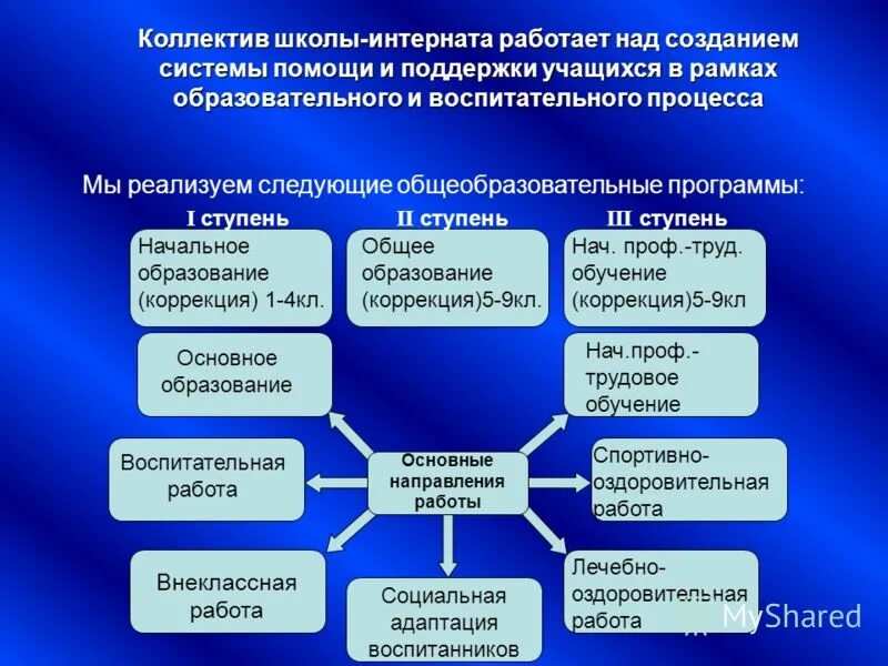 Виды образовательных учреждений. Типы интернатов. Типы коррекционных занятий в школе. Типы интернатов. Типы и виды школ.