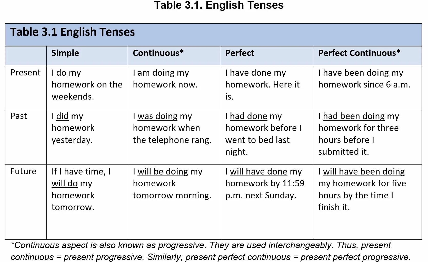 I will have the. Tenses таблица. Tenses in English таблица perfect. English Tenses таблица. Tenses in English Table.