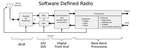 Define radio
