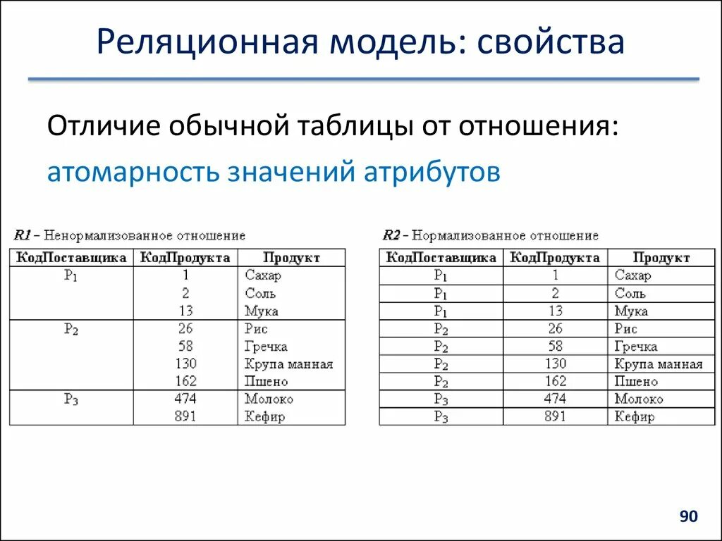 Свойства реляционной модели данных. Атомарность значений атрибутов. Реляционная модель данных преимущества и недостатки. Атомарность данных в БД. Оценка свойств моделей