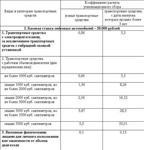 Утилизационный сбор уплачивается. Таблица расчета утилизационного сбора. Утилизационный сбор на грузовые автомобили коэффициент. Таблица коэффициентов утилизационного сбора. Таблица уплаты утилизационного сбора.