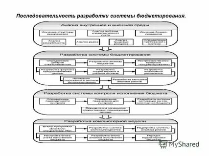 Постановка системы бюджетирования