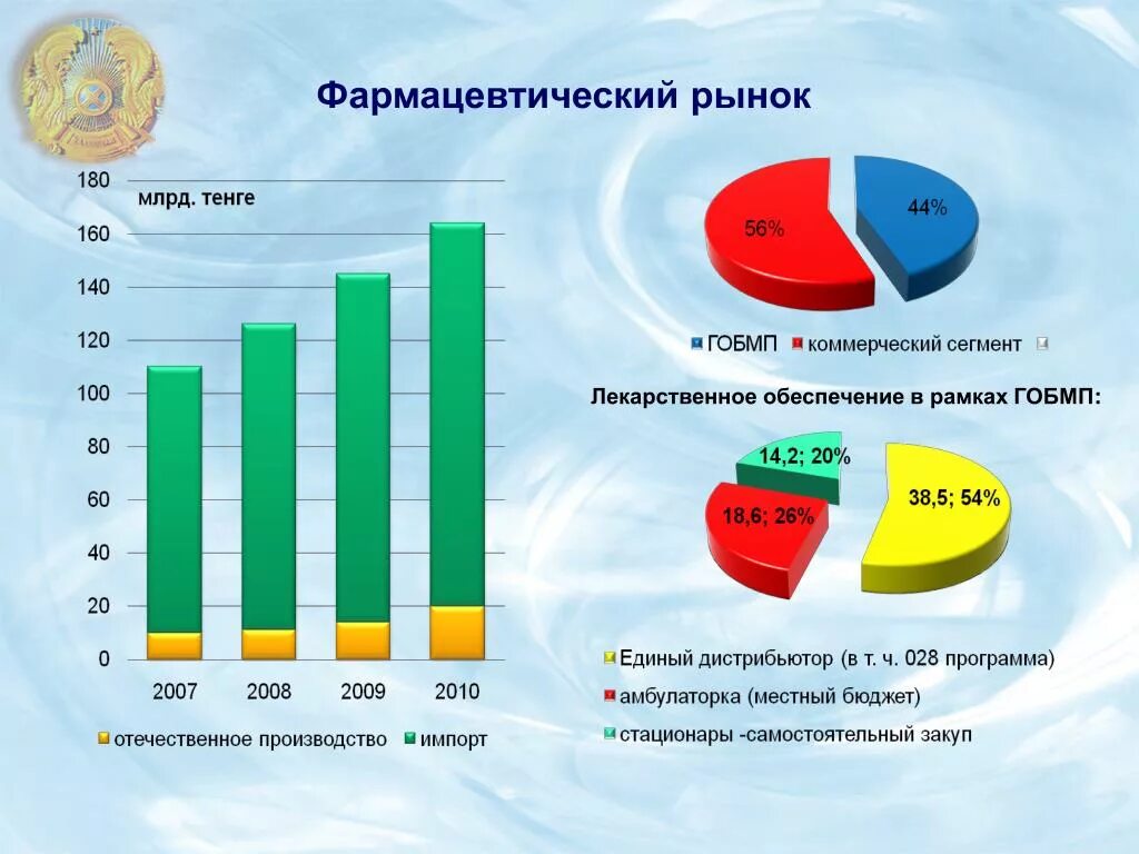 Мировой фармацевтический рынок. Фармацевтический рынок. Мировой рынок фармацевтики. Фармацевтический рынок презентация. Структура фармацевтического рынка.