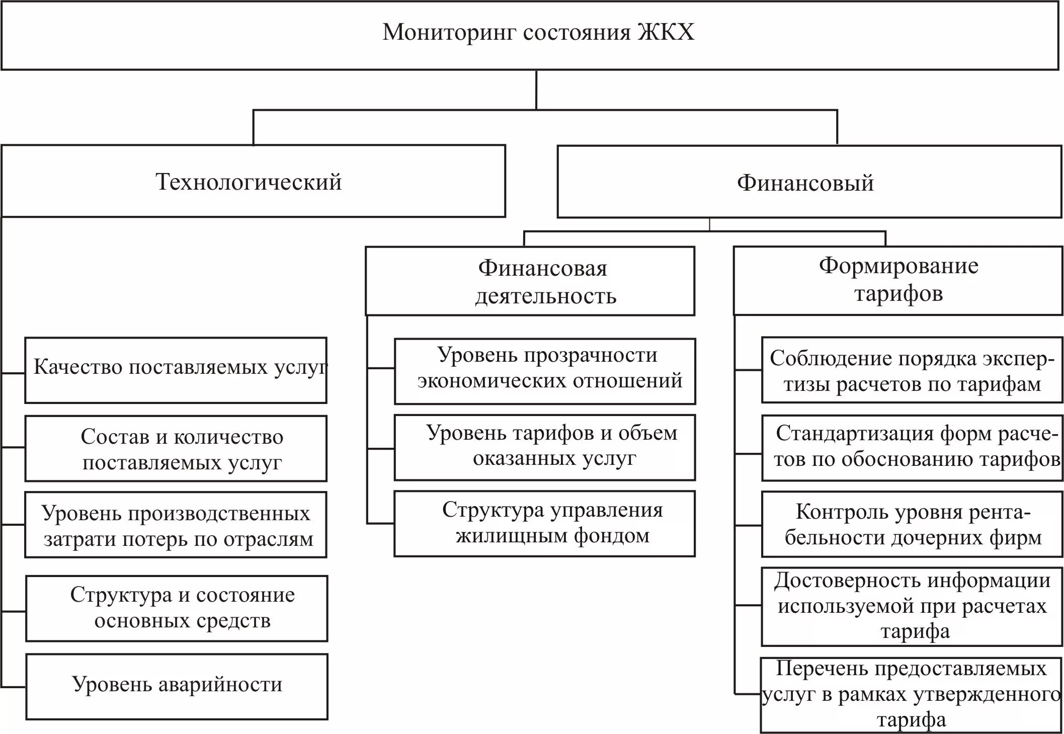 Жилищно коммунальное хозяйство виды. Структура механизма управления ЖКХ. Организационная структура управляющая компания ЖКХ. Структура управляющей компании в сфере ЖКХ. Схема управления жилищно коммунальным хозяйством.