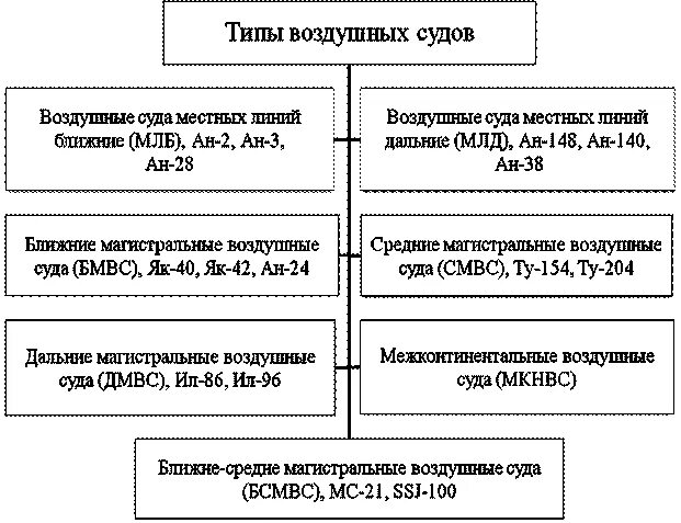 Типы воздушных средств. Классификация типов воздушных судов. классификация воздушных судов гражданской авиации. новые типы воздушных судов.
