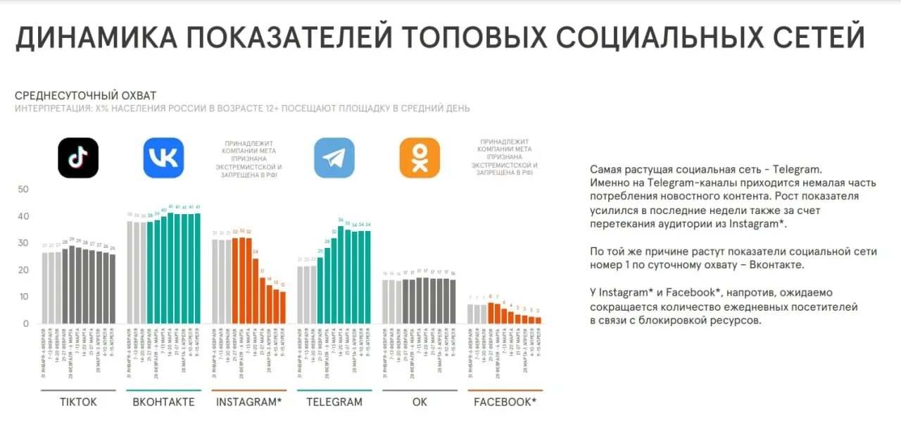 Открытые данные социальных сетей. Динамика показателей топовых социальных сетей. охват социальных сетей в мире. охват социальных сетей в россии 2025. охват социальных сетей в россии 2025.