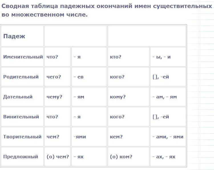 Окончания падежей мн ч. Склонение сущ во множественном числе таблица. Склонение имен существительных во множественном числе таблица. Склонение существительных во множественном числе таблица. Склонение существительных мн числа таблица.