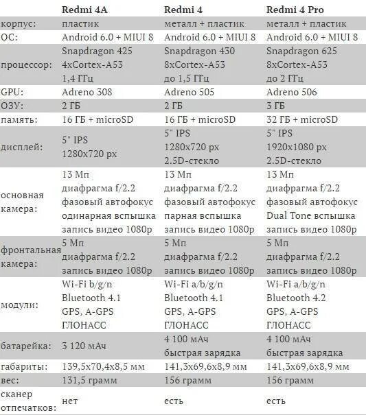 Сравнение смартфонов xiaomi mi. Сравнение смартфонов xiaomi таблица. таблица сравнения характеристик смартфонов xiaomi. xiaomi redmi сравнение моделей таблица. сравнительная характеристика смартфонов xiaomi таблица.