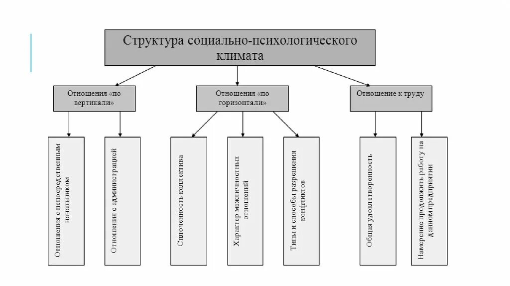 Функции психологического климата. Структура социально-психологического климата. структура социально-психологического климата коллектива. схема структуры социально - психологического климата коллектива. морально-психологический климат в коллективе структура.