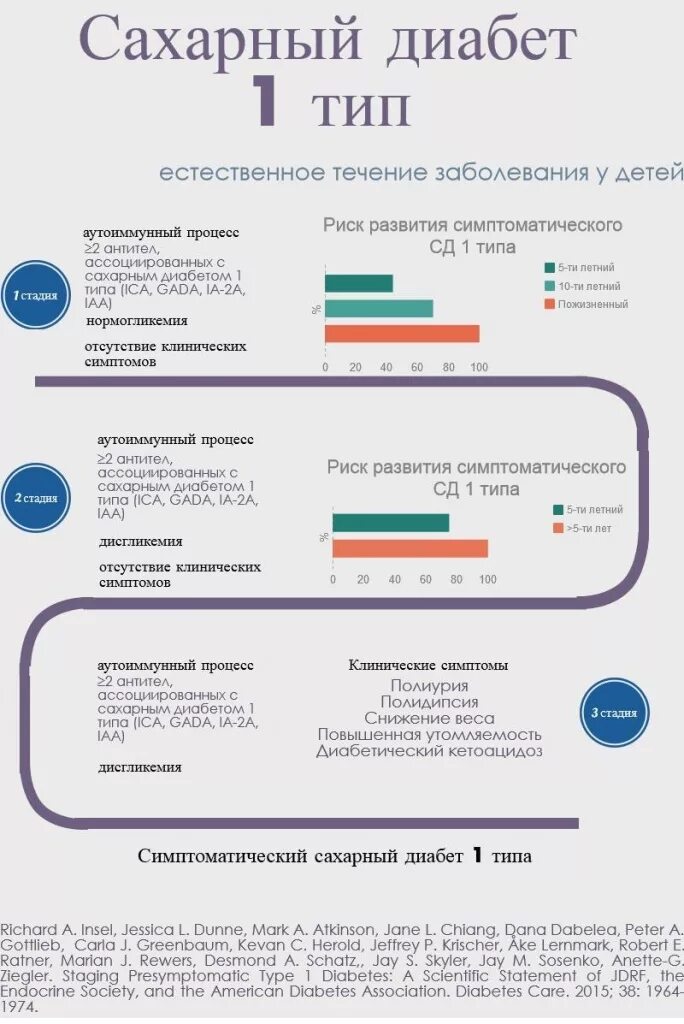 Сколько живут с диабетом 1. Диабет 1 типа у детей симптомы. Сахарный диабет 1 типа. Сахарный диабет 1 типа у детей симптомы. Признаки диабета 1 типа.