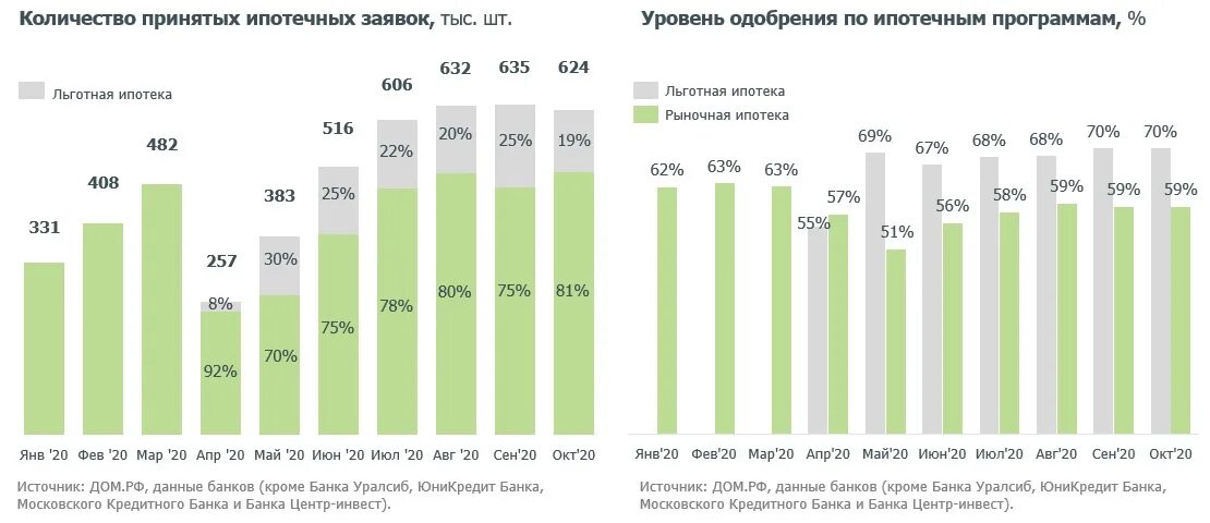 Ипотечные ставки прогнозы. Объем ипотечного кредитования в России 2021. График ипотечного кредитования в России 2020. Ставка ипотеки по годам в России. Ипотека в 2020 году в России.