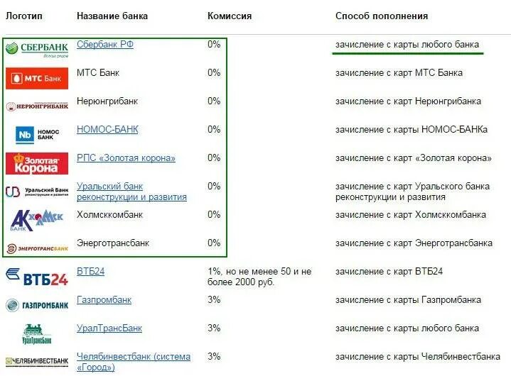 Втб банки партнеры внесение. Банк без комиссии. ВТБ банки партнеры банкоматы. Банки партнеры ВТБ снятия без комиссии. Снятие денег с карты ВТБ В банкомате.