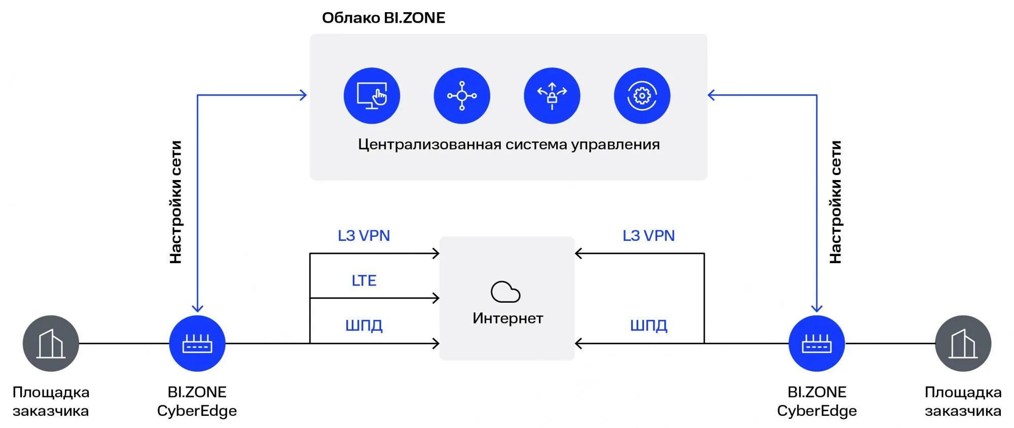 Bi.Zone SD-Wan. Bi-Zone сетевая схема. Bi Zone EDR схема. Bi Zone антифрод. Управление bi