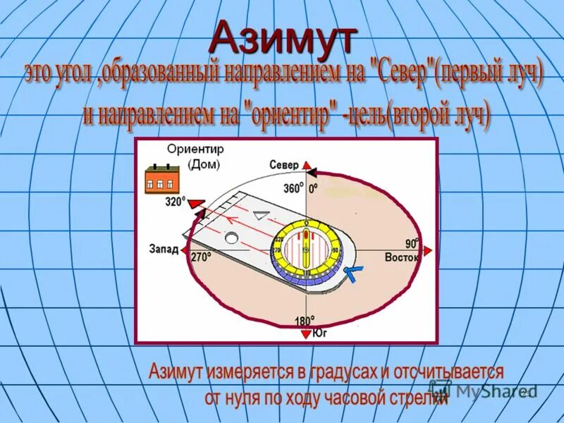 Азимут может изменяться. Азимут. Географический Азимут. Определение азимута. Азимут что это такое по географии.