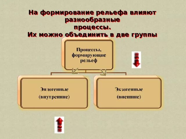 Формы рельефа созданные внешними процессами. Формы рельефа созданные внешними процессами