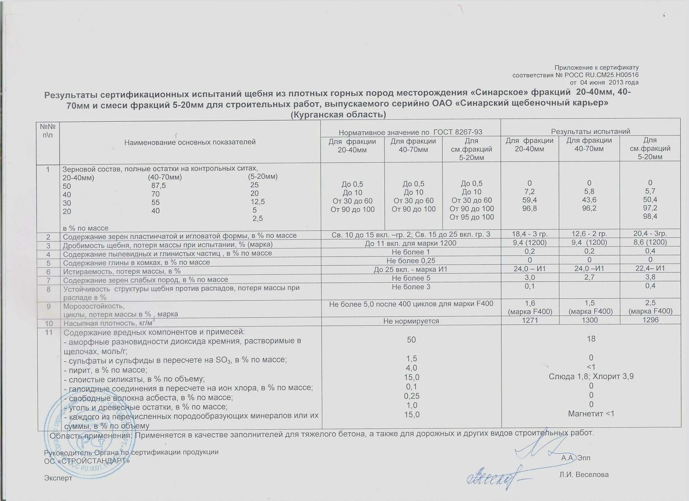 Гравий 8267 93. Щебень 20-40 ГОСТ 8267-93. ПГС (ГОСТ 8267-93). Щебень ГОСТ 8267-93.