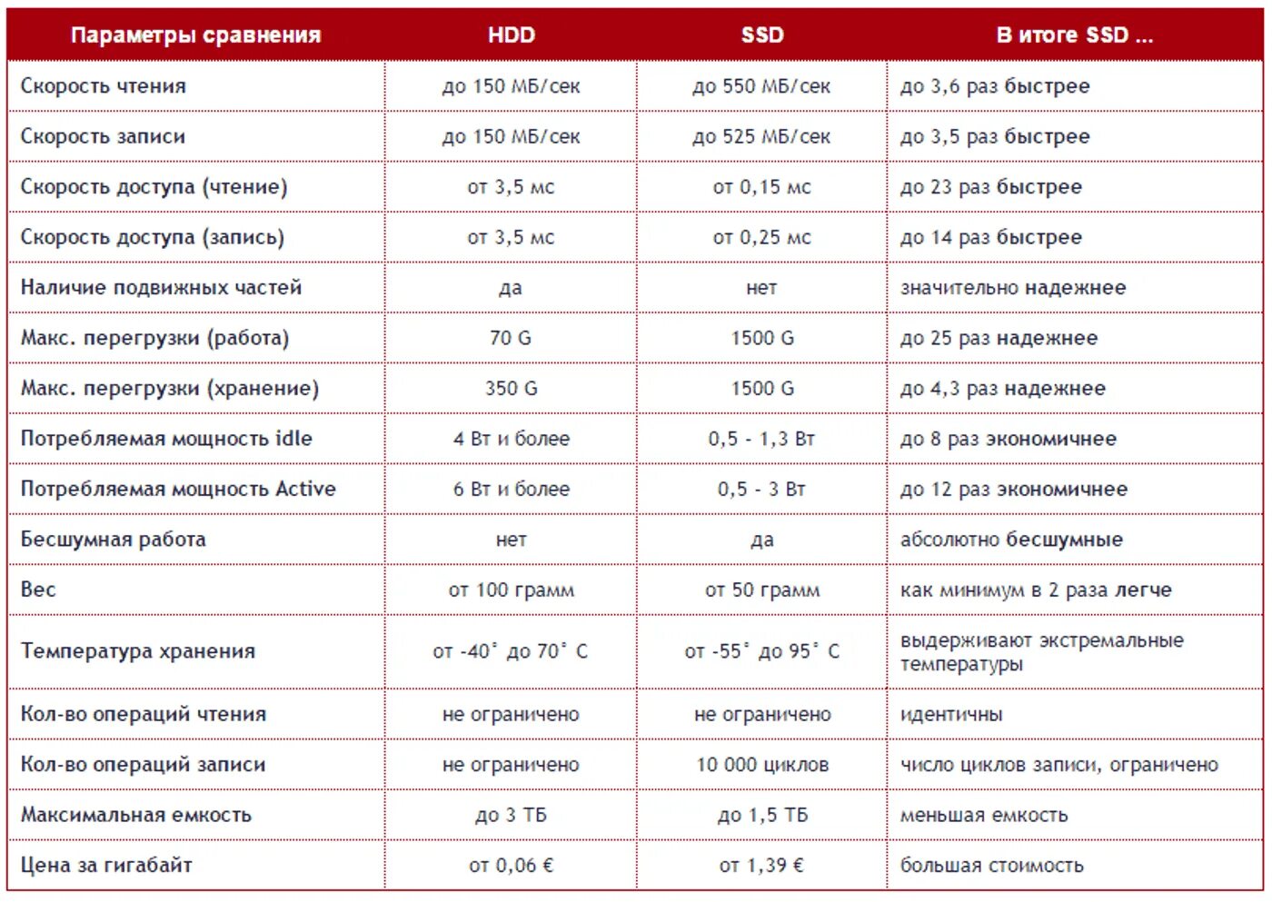 Сравнение б м. Сравнение HDD И SSD таблица. Сравнение характеристик HDD И SSD. Сравнительная характеристика SSD И HDD. Таблица сравнения жесткого диска и SSD.