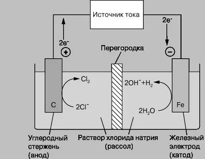 Электролизом водных растворов солей можно получить
