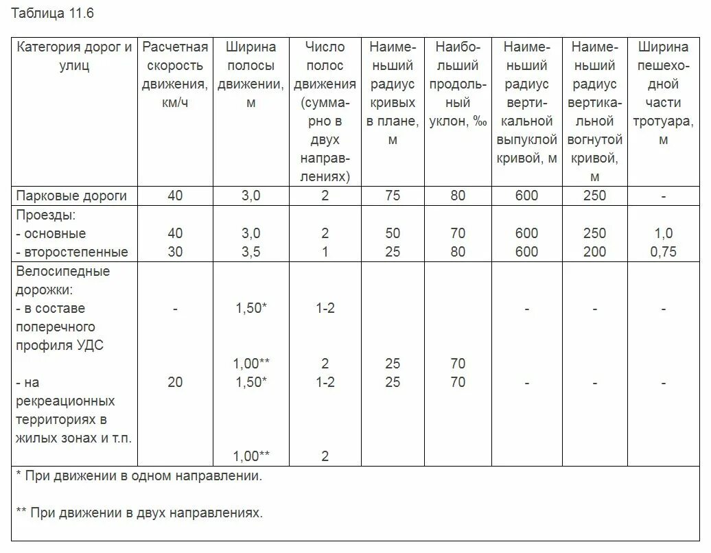 СП градостроительство 42.13330.2016. СП градостроительство 42.13330.2018. СП 42 таблица 5.1. СП 42.13330.2016.