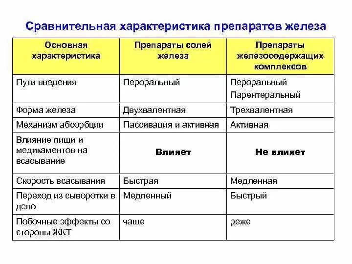 Побочки от приема железа. Таблица сравнения препаратов железа. Характеристики двухвалентных препаратов железа. Препараты железа классификация таблица. Сравнение препаратов железа двух и трехвалентного.