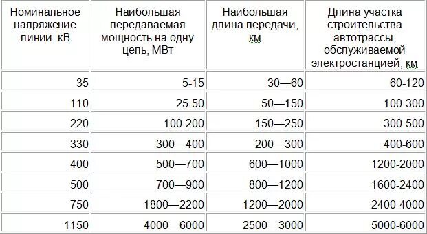 Минимального номинала. Пропускная способность линии 110 кв. Пропускная способность 110 ЛЭП. Пропускная способность ЛЭП 110 кв. Пропускная способность линии 220 кв.