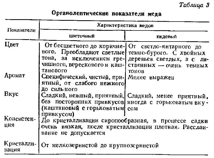 Оценка качества меда. Органолептические показатели качества меда. Таблица меда физико -химические показатели. Органолептические и физико-химические показатели меда. Органолептическая оценка качества мёда таблица.