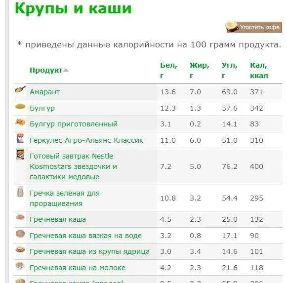 Овсяная каша на молоке без сахара калорийность. Гречка энергетическая ценность в 100 граммах вареной. Калорийность вареной гречки на 100. Гречка вареная ккал на 100 грамм. Сколько ккал в гречке вареной на воде на 100 грамм.