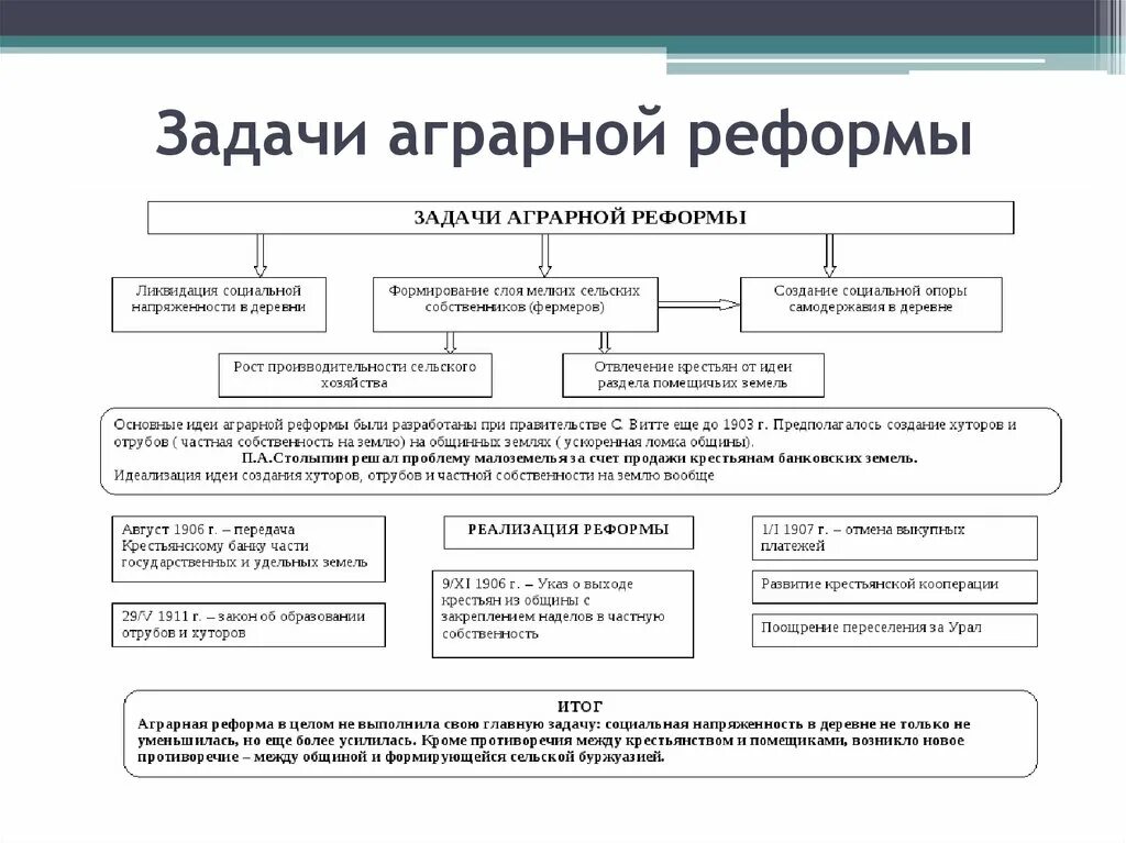 Системные преобразования столыпина. Задачи реформ Столыпина. Столыпинская Аграрная реформа схема. Реформы Столыпина схема. Столыпинская Аграрная реформа : цели, задачи.