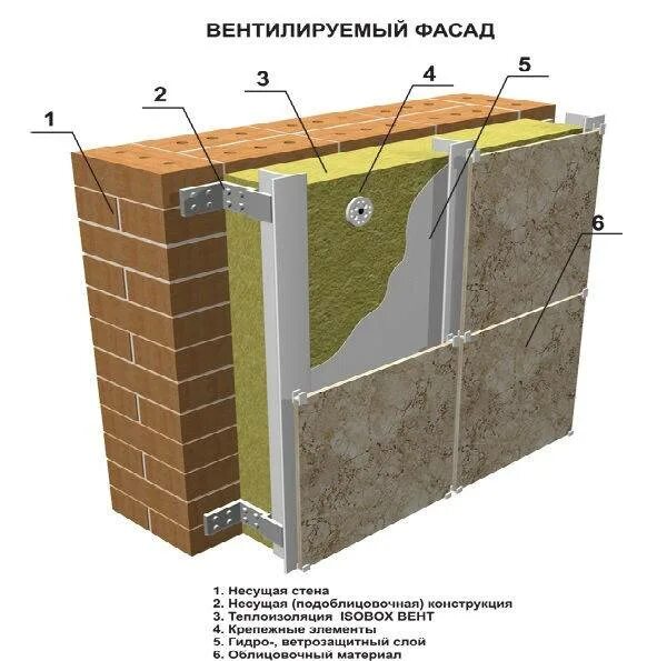 Конструкция фасада. Вентфасад из керамогранита технология. Навесной вентилируемый фасад. Конструкция вентилируемого фасада. Вентфасад конструкция.