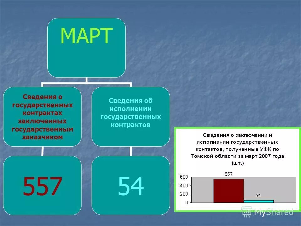 Сведения о заключенном контракте. Информация о заключенных государственных контрактах. Порядок заключения госконтракта. Как делается реестр договоров. Департамент государственных контрактов.
