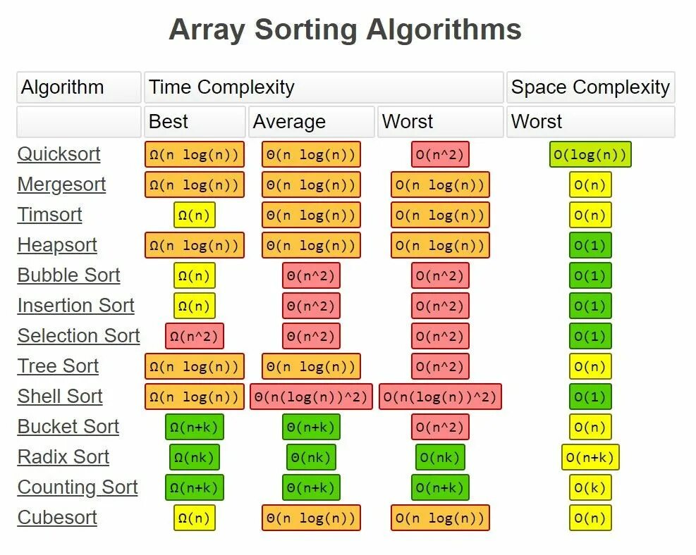 Алгоритмы сортировки шпаргалка. Sorting algorithms. Алгоритмы и структуры данных шпаргалка. Sort algorithms.